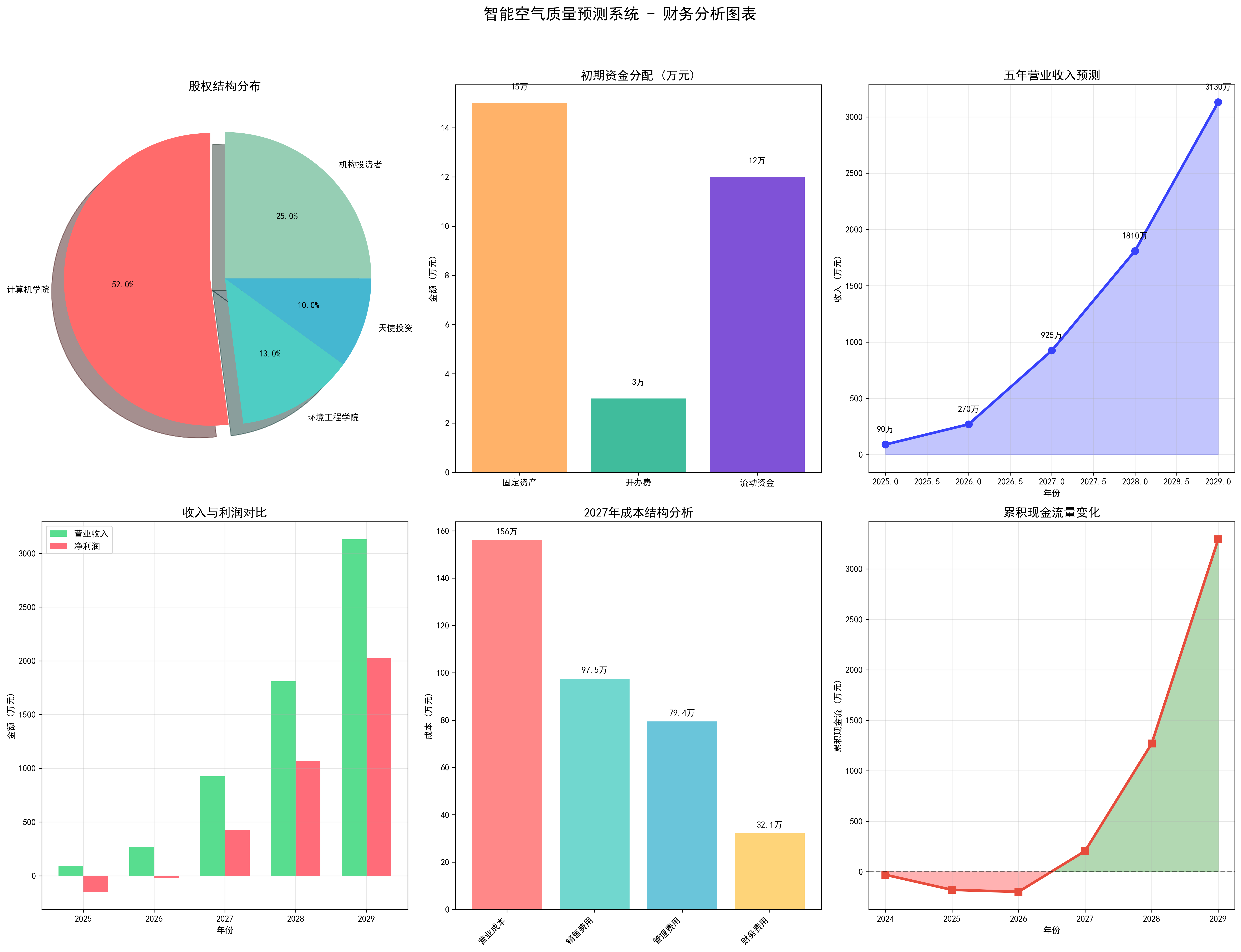 商业价值分析
